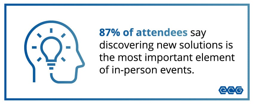 87% of attendees say discovering new solutions is the most important element of in-person events.