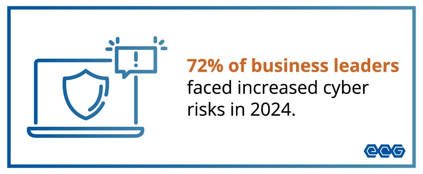 72% of business leaders faced increased cyber risks in 2024.