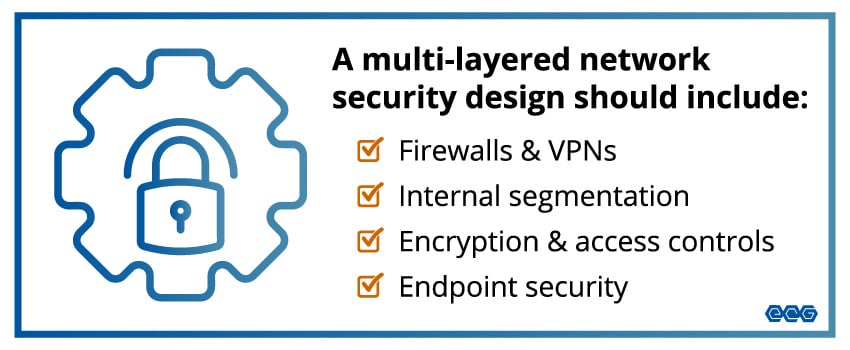 A multi-layered network security design should include: firewalls & VPNs, internal segmentation, encryption & access controls, and endpoint security