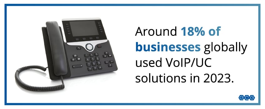 Around 18% of businesses globally used VoIP/UC solutions in 2023.