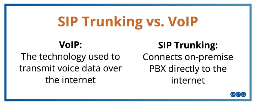 A comparison chart for SIP trunking vs. VoIP that says VoIP is the technology used to transmit voice data over the internet and SIP trunking connects on-premise PBX directly to the internet.