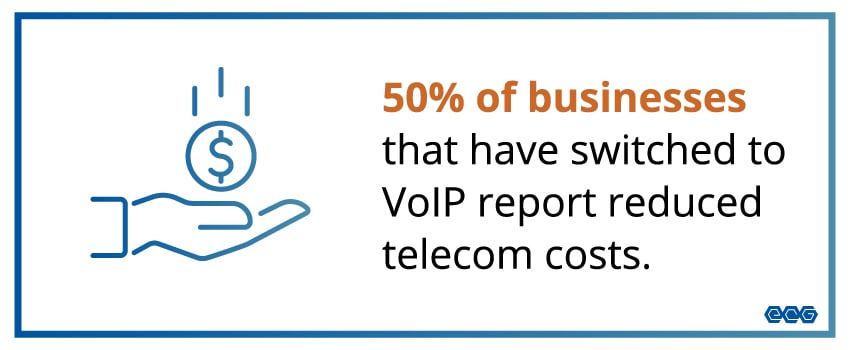 50% of businesses that have switched to VoIP report reduced telecom costs.