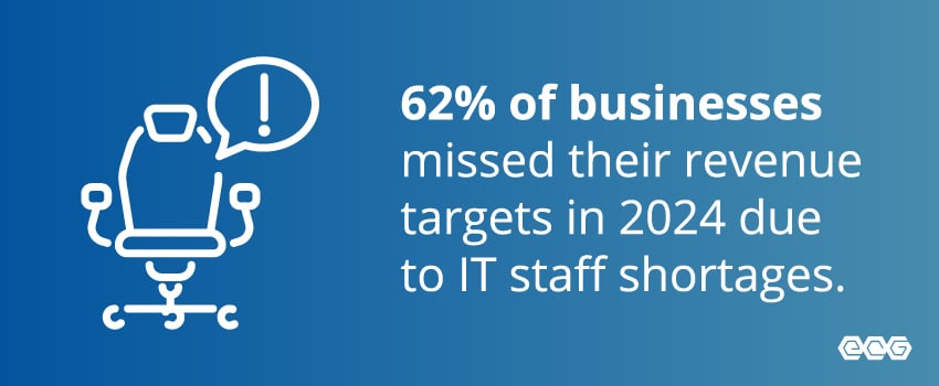 62% of businesses missed their revenue targets in 2024 due to IT staff shortages.