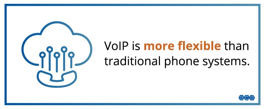 VoIP is more flexible than traditional phone systems.