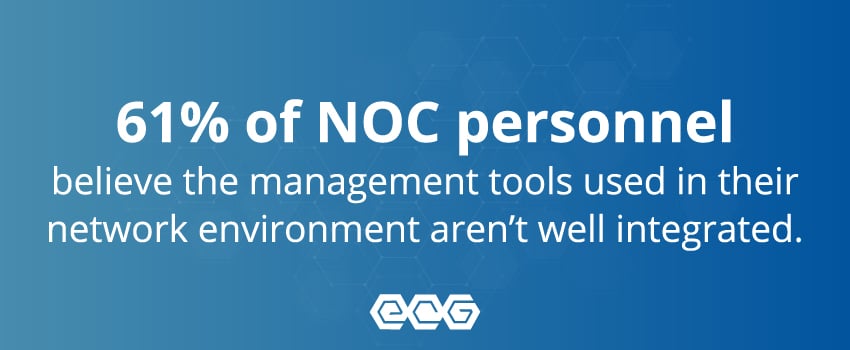 61% of NOC personnel believe the management tools used in their network environment aren’t well integrated.