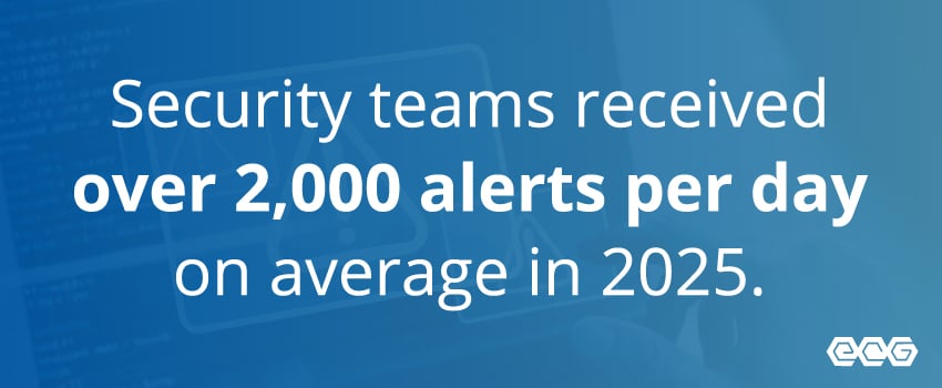 Security teams received over 2,000 alerts per day on average in 2025.