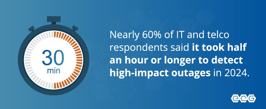 Nearly 60% of IT and telco respondents said it took half an hour or longer to detect high-impact outages in 2024.