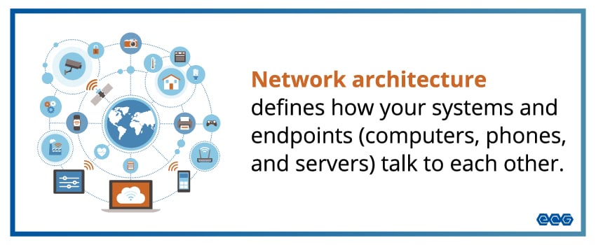 Network architecture defines how your systems and endpoints (computers, phones, and servers) talk to each other.
