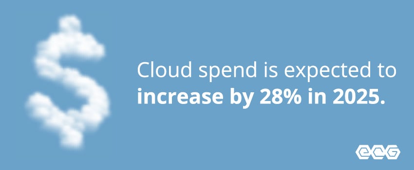 Cloud spend is expected to increase by 28% in 2025.