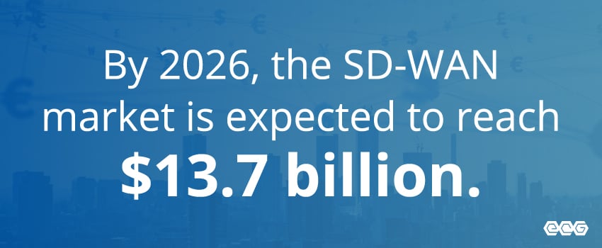 By 2026, the SD-WAN market is expected to reach $13.7 billion.