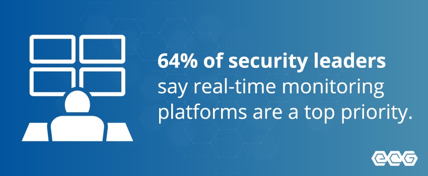 64% of security leaders say real-time monitoring platforms are a top priority.