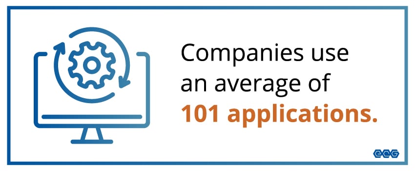 Companies use an average of 101 applications.
