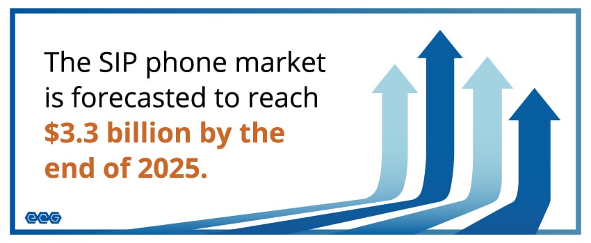 The SIP phone market is forecasted to reach $3.3 billion by the end of 2025.