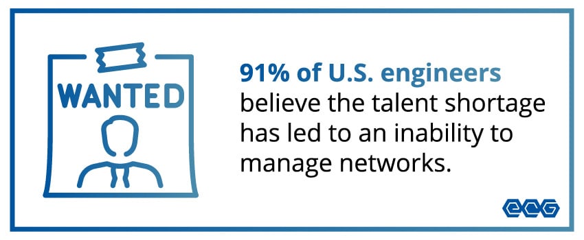 91% of U.S. engineers believe the talent shortage has led to an inability to manage networks.