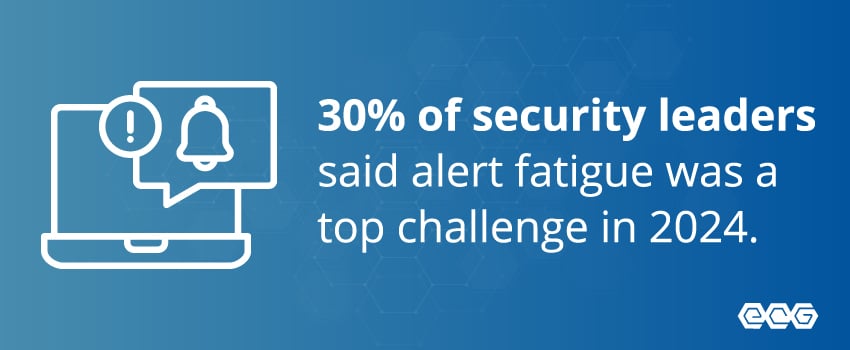 30% of security leaders said alert fatigue was a top challenge in 2024.