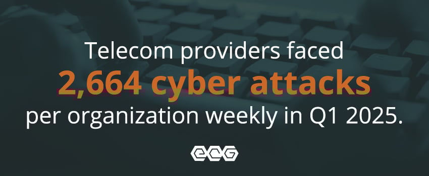 Telecom providers faced 2,664 cyber attacks per organization weekly in Q1 2025.