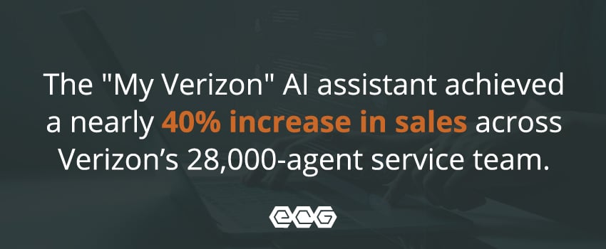 The "My Verizon" AI assistant achieved a nearly 40% increase in sales across Verizon’s 28,000-agent service team.