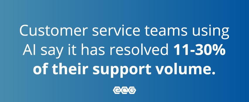 Customer service teams using AI say it has resolved 11-30% of their support volume.