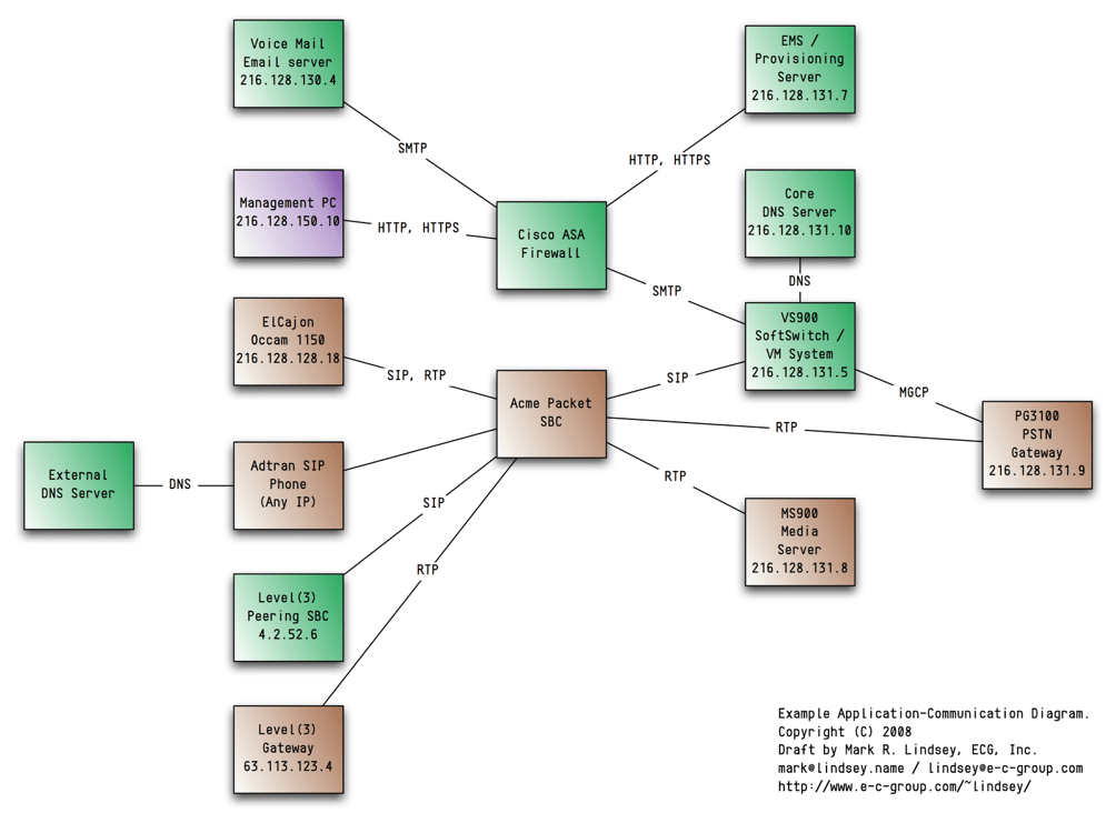 example of an application-layer communication network diagram