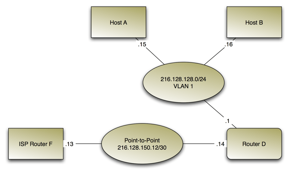VLAN/Subnet Diagrams