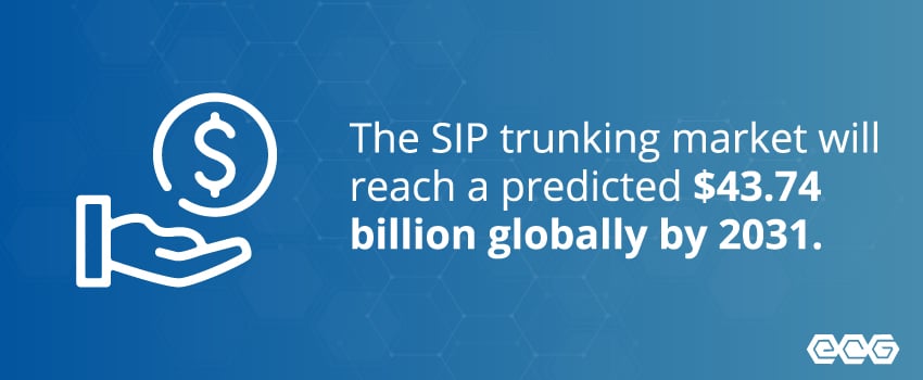 The SIP trunking market will reach a predicted $43.74 billion globally by 2031.
