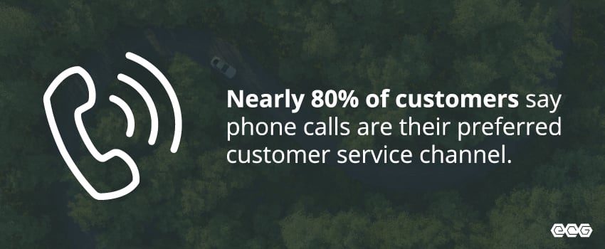 Nearly 80% of customers say phone calls are their preferred customer service channel.