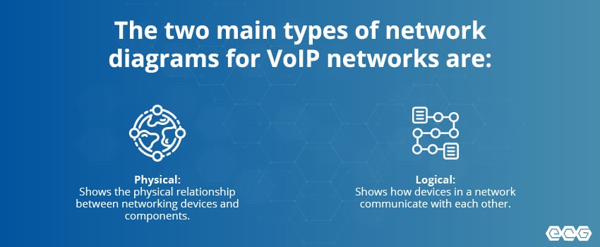 The main types of network diagrams for VoIP networks are physical and logical.