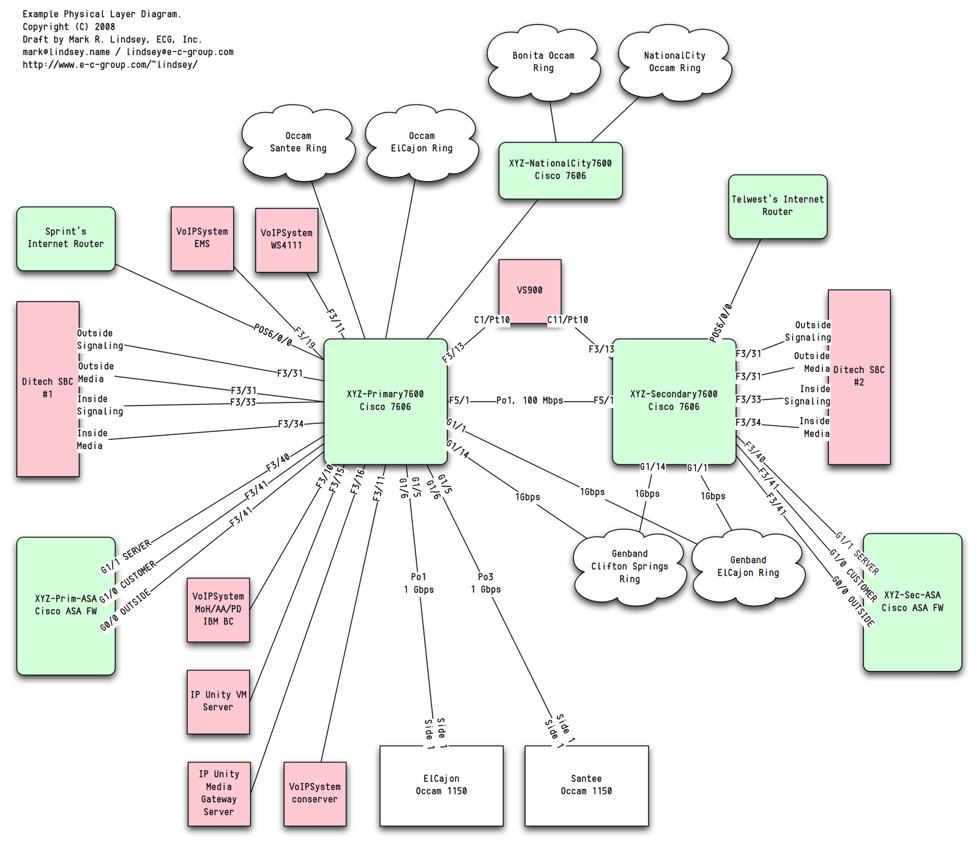 Physical Layer Network Diagram Example