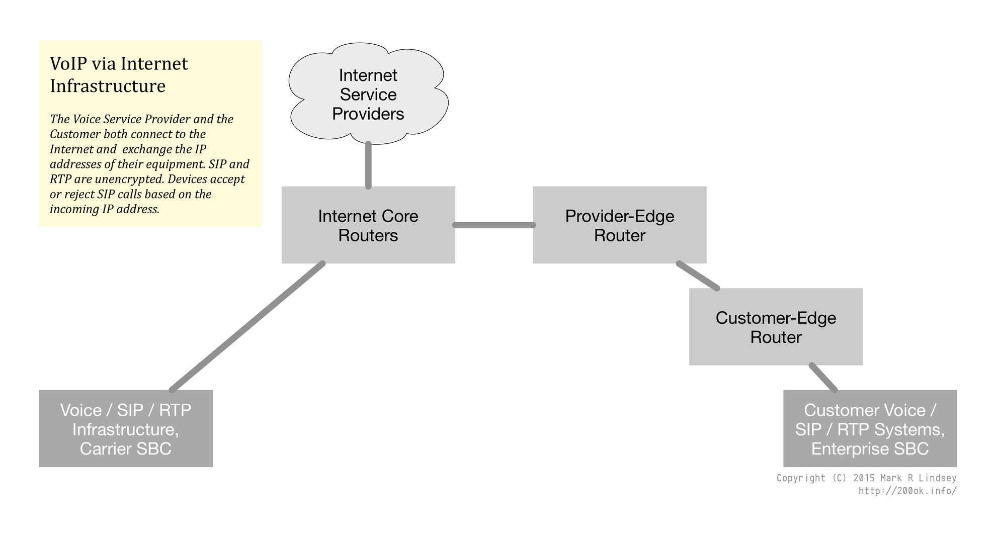 SIP Trunking: Public, Private, VPN, and Why - ECG