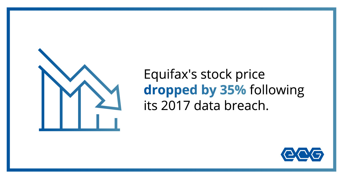 Equifax's stock price dropped by 35% following its 2017 data breach.