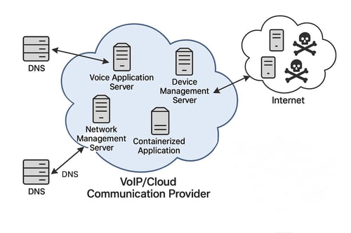 fast_flux_dns_servers
