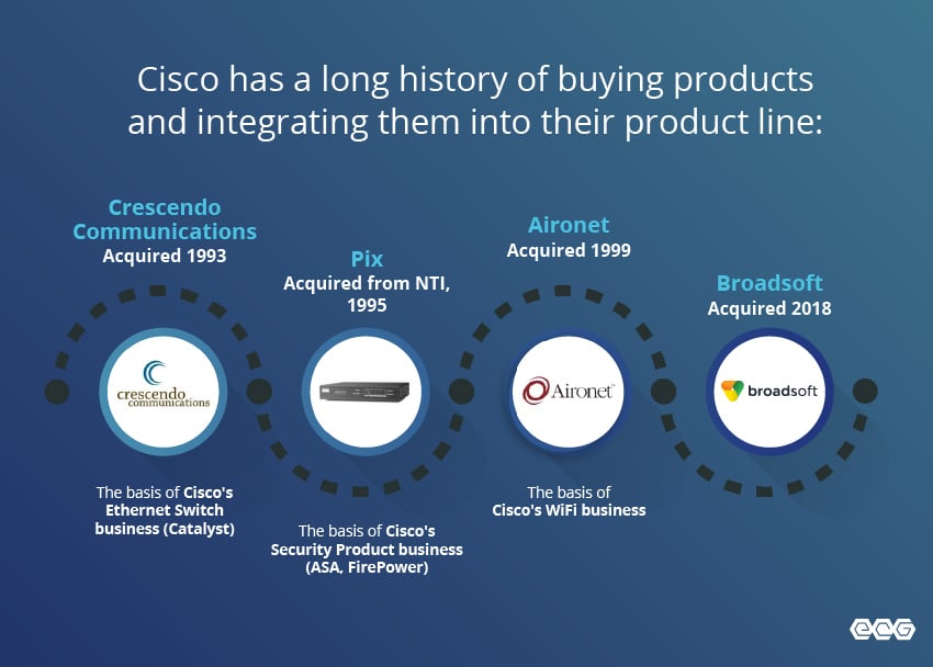 Cisco has a long history of buying products and integrating them into their product line.